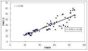 Correlation Coefficient And Regression