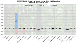 Chart Deforestation Rate For Caribbean Islands