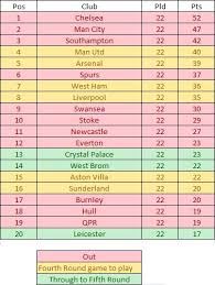 Table england fa cup, next and last matches with results. Current Premier League Table Coordinated With Current Fa Cup Standings Imgur