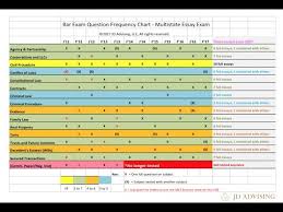 Multistate Essay Exam Subject Frequency Chart Jd Advising