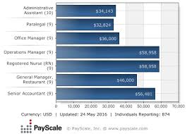 Chart Of The Day Median Salaries In Daytona Beach Florida