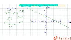 draw the graph of the equation x 2y 3