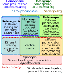 Homonyms Homophones And Homographs For Esl Students
