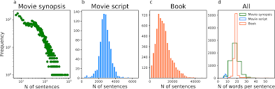 Share this movie link to your friends. Plos One The Cinderella Complex Word Embeddings Reveal Gender Stereotypes In Movies And Books