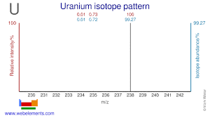 periodic table uranium isotope data