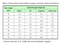 Cold Water Supply And Pipe Sizing