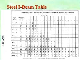 W Beam Load Chart New Images Beam