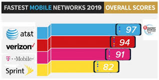 At T Named Fastest Mobile Network In The U S For 2019