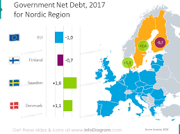 Denmark Sweden Finland Nordic Europe Economics Gdp Unemployment Debt