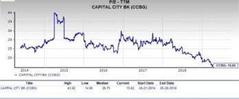 Can Value Investors Consider Capital City Bank Ccbg Stock