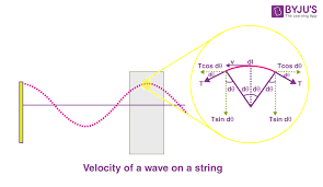 Velocity Of A Wave On A String