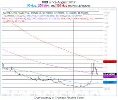 Anatomy Of A Vxx Breakout