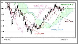 Python Pandas Calculate Ichimoku Chart Components Stack