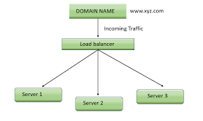 What Is Load Balancer System Design