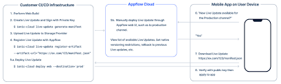 self hosted live updates setup appflow