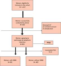 Flow Chart Of Women In The Study Inclusion Ptsd Post