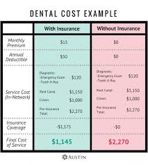 Why your implants may decline over time. The Beginner S Guide To Dental Insurance Savings Austin Benefits Group