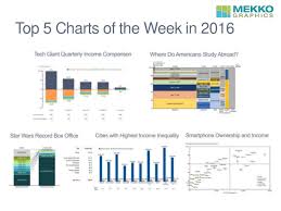 Top 5 Charts Of The Week For 2016