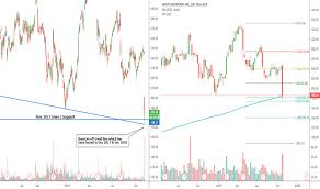 Anet Stock Price And Chart Nyse Anet Tradingview