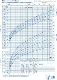 length for age growth chart