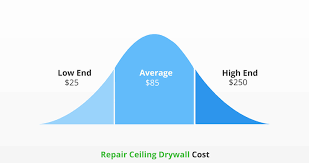Cost To Repair Ceiling Drywall 2022