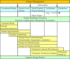 integrated and process design