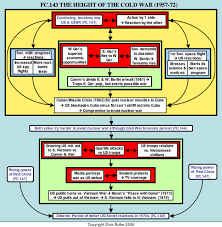 Teach History Using Flow Charts Over 200 Topics And