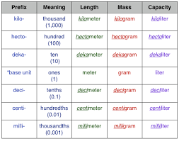 Circumstantial Metric System Capacity Chart Metric System