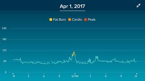 Fitbits Heart Rate Graph Goes Up To 240 Bpm This