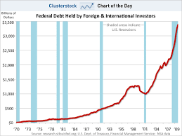 Chart Of The Day The Rest Of The World Owns Us Business