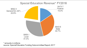 A Budget Increase For Special Education Not Really