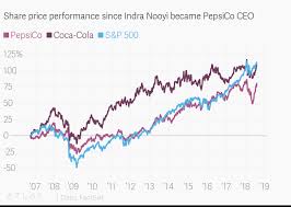Share Price Performance Since Indra Nooyi Became Pepsico Ceo