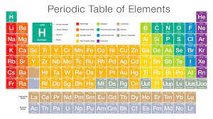 periodic table diagram quizlet