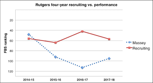 State Of The Program Rutgers Football The Athletic