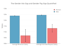 The Gender Ask Gap And Gender Pay Gap Quantified Grouped