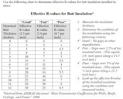 Insulation Types And R Value Info For The Bpi Exam Bpi