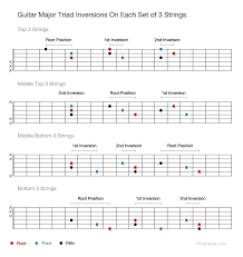 Guitar Major Triad Inversions