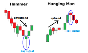 Hanging Man Candlestick Pattern How To Trade Tips Techniques