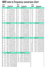Midi Note To Frequency Chart Music Mixer Music Charts