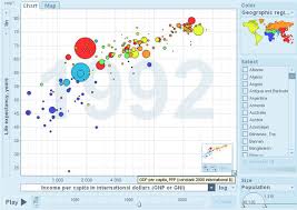 Gapminder Cool Ways To Visualise Data The Future Place Blog