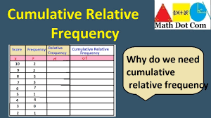 how to find ulative relative