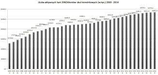 56,9 mln abonentów i użytkowników telefonii komórkowej w Polsce