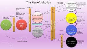 I Really Like This Plan Of Salvation Chart Plan Of