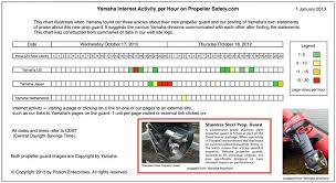 Yamaha Possible Coverup Of Propeller Guard Documents Exposed