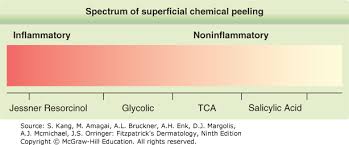 Chemical Peels And Dermabrasion Fitzpatricks Dermatology