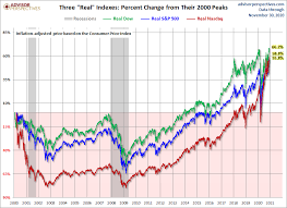 The current price of the. The S P 500 Dow And Nasdaq Since Their 2000 Highs Dshort Advisor Perspectives