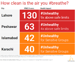 Lahoresmog Just How Bad Is It Pakistan Air Quality
