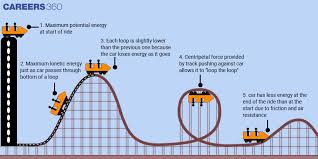 The Physics Behind Roller Coasters