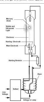 Here we display wiring diagrams for metal halide (probe start), mercury vapor ballast and high pressure sodium hid ballast kits. Internal Circuit Mercury Vapor Lamps Download Scientific Diagram