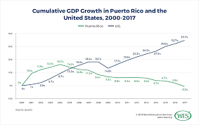 Economic Storm The Crisis Of Education In Puerto Rico